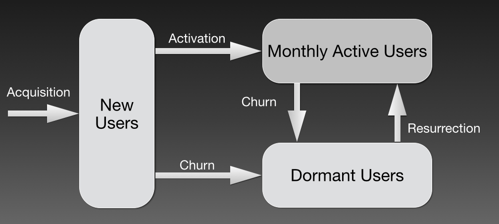 Pinterest Growth Model