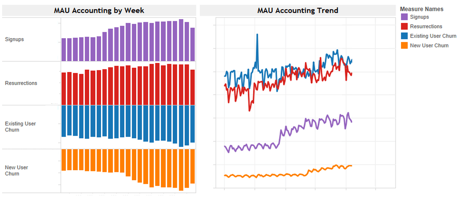 Growth MAU Accounting