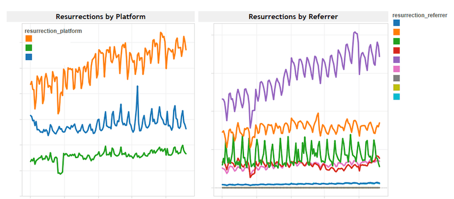 Retention rates by referrer
