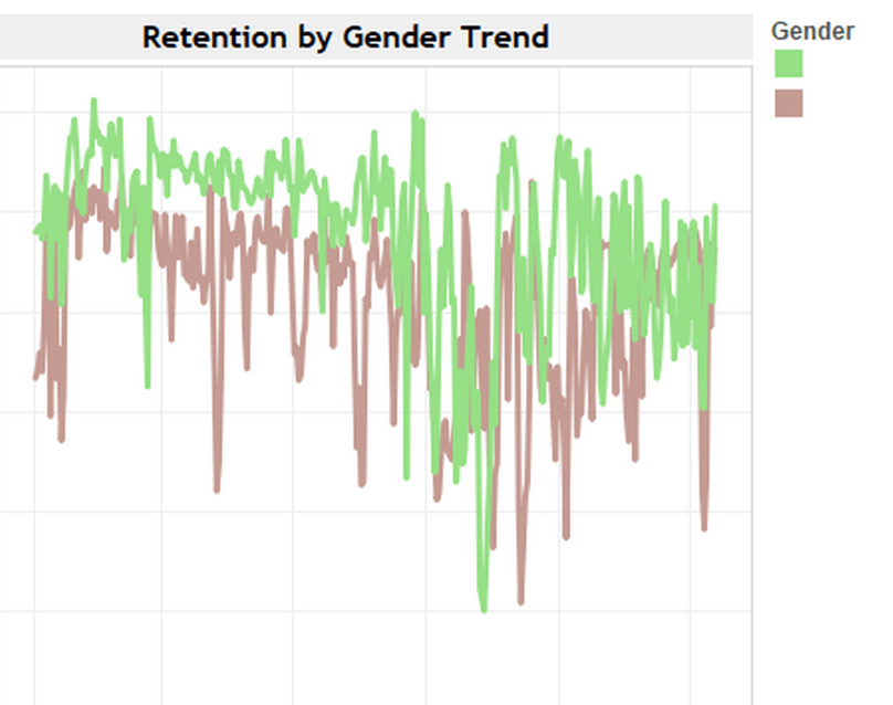 Activation rate by gender