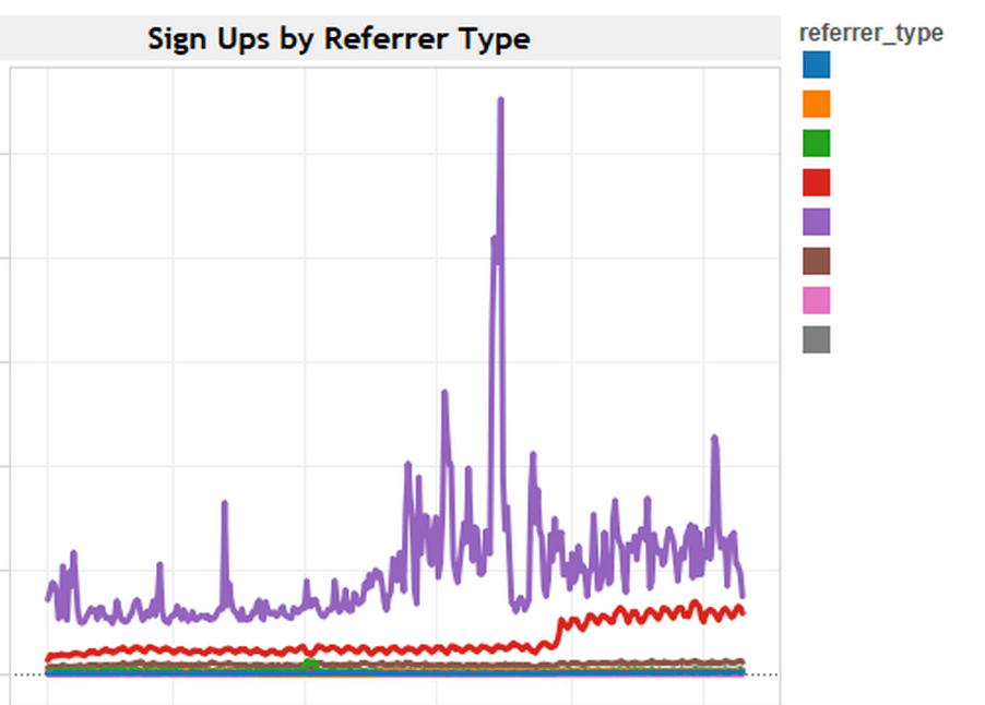 Signups by referrer