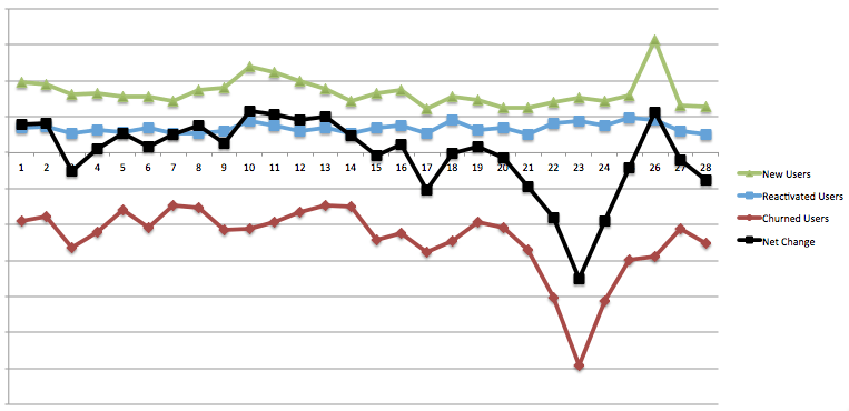Growth Metric: Net Change in Users