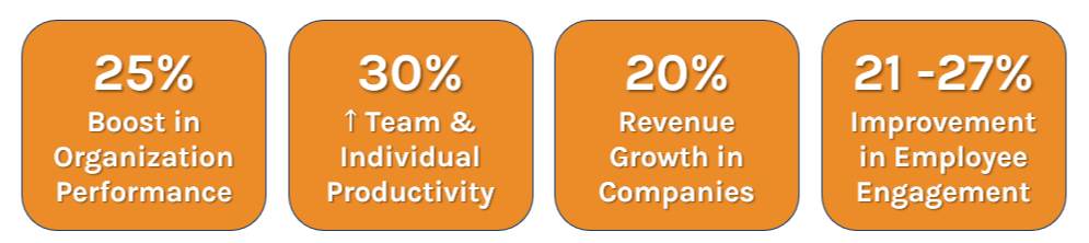 Self-leadership gives a 25% boost in organization performance & increases team and individual prodcutivity by 30%