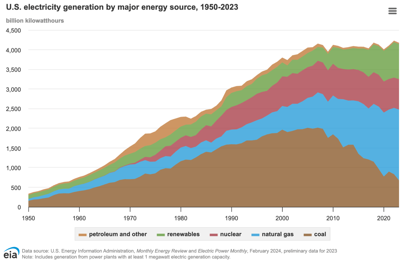 U.S. electricity generation by major energy source